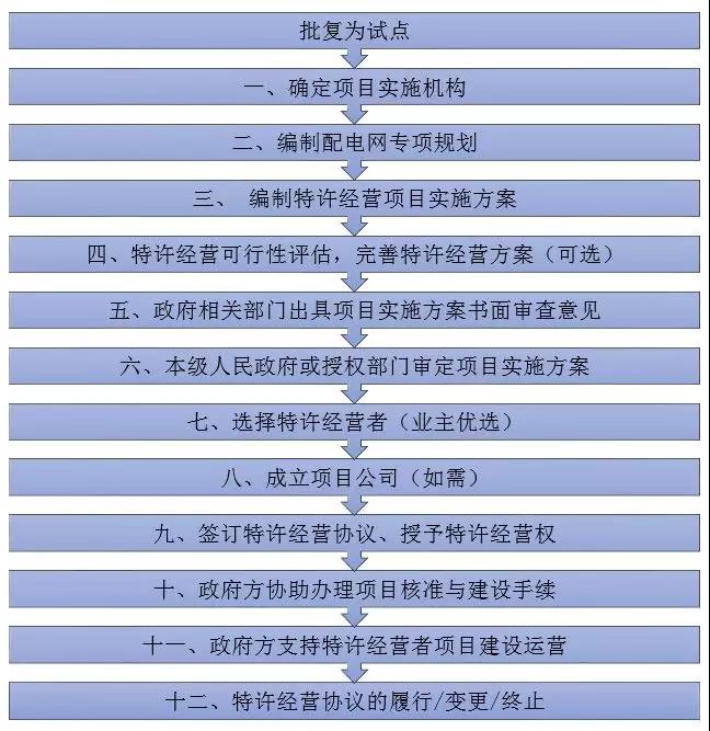 增量配電特許經(jīng)營模式具體問題分析｜項(xiàng)目操作分哪幾步？