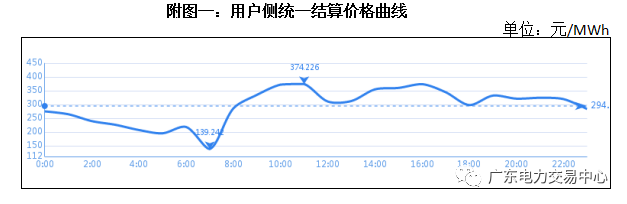南方（以廣東起步）電力現(xiàn)貨市場5月16日日前交易概況：總成交電量9.42億千瓦時(shí)