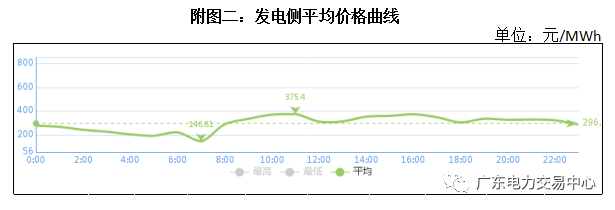 南方（以廣東起步）電力現(xiàn)貨市場5月16日日前交易概況：總成交電量9.42億千瓦時(shí)