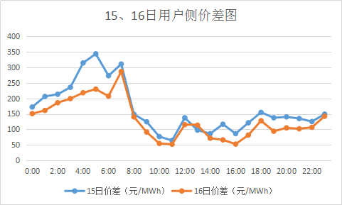 廣東售電市場(chǎng)夢(mèng)回2017？高價(jià)差恐怕沒(méi)那么簡(jiǎn)單