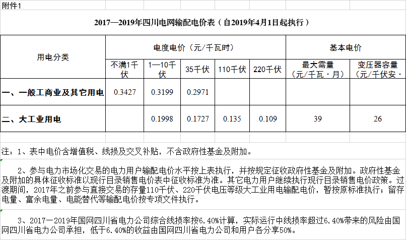 四川降電價(jià)：一般工商業(yè)及其它用電銷售電價(jià)、輸配電價(jià)、躉售工商業(yè)電價(jià)下調(diào)2.23分/千瓦時(shí)