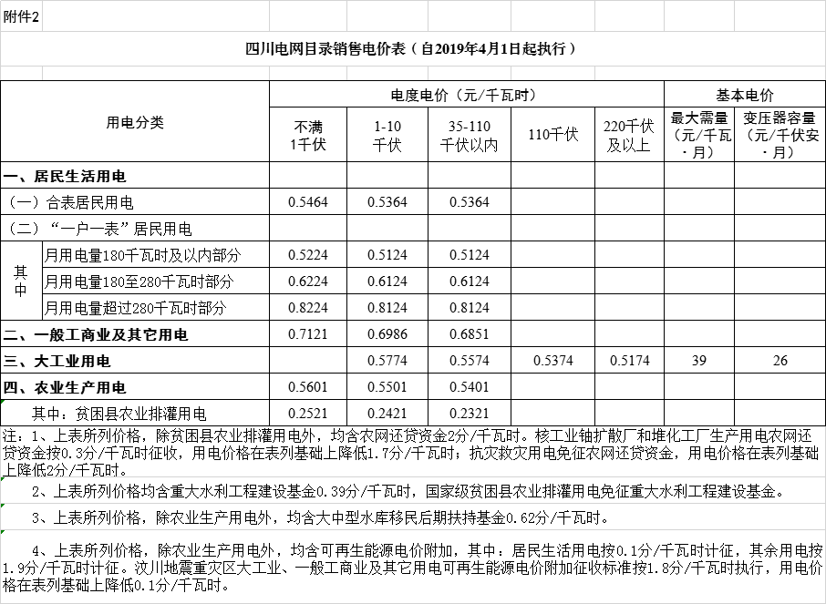 四川降電價(jià)：一般工商業(yè)及其它用電銷售電價(jià)、輸配電價(jià)、躉售工商業(yè)電價(jià)下調(diào)2.23分/千瓦時(shí)