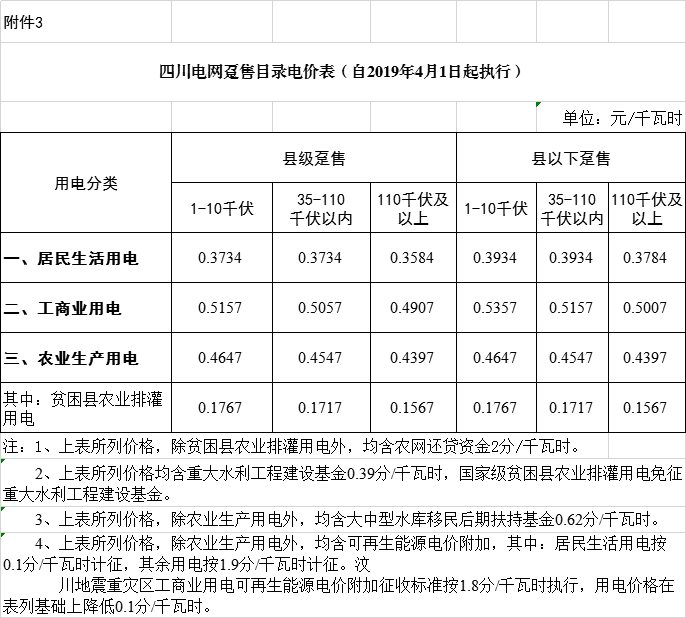 四川降電價(jià)：一般工商業(yè)及其它用電銷售電價(jià)、輸配電價(jià)、躉售工商業(yè)電價(jià)下調(diào)2.23分/千瓦時(shí)