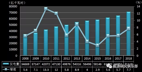 《中國能源大數(shù)據(jù)報(bào)告（2019）》：全社會用電量增長8.5% 增速創(chuàng)近七年新高