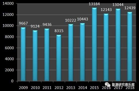《中國能源大數(shù)據(jù)報(bào)告（2019）》：全社會用電量增長8.5% 增速創(chuàng)近七年新高