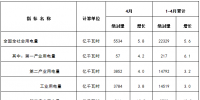 能源局發(fā)布1-4月份全國電力工業(yè)統(tǒng)計(jì)數(shù)據(jù)：1-4月全國售電量18591億千瓦時