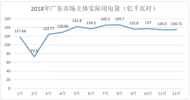 廣東4月價(jià)差收窄 為何售電公司利潤(rùn)反而增加？