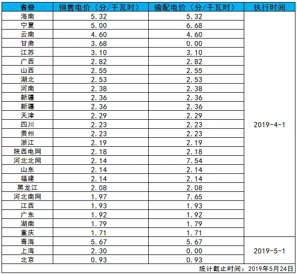 全國各省銷售電價盤點(diǎn)（2019年第一批）