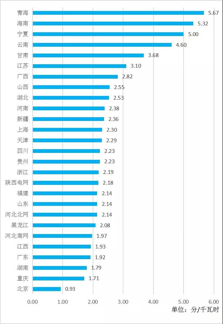全國各省銷售電價盤點(diǎn)（2019年第一批）
