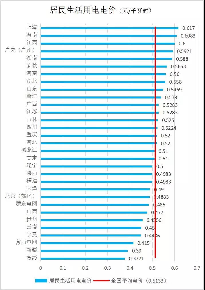 全國各省銷售電價盤點(diǎn)（2019年第一批）