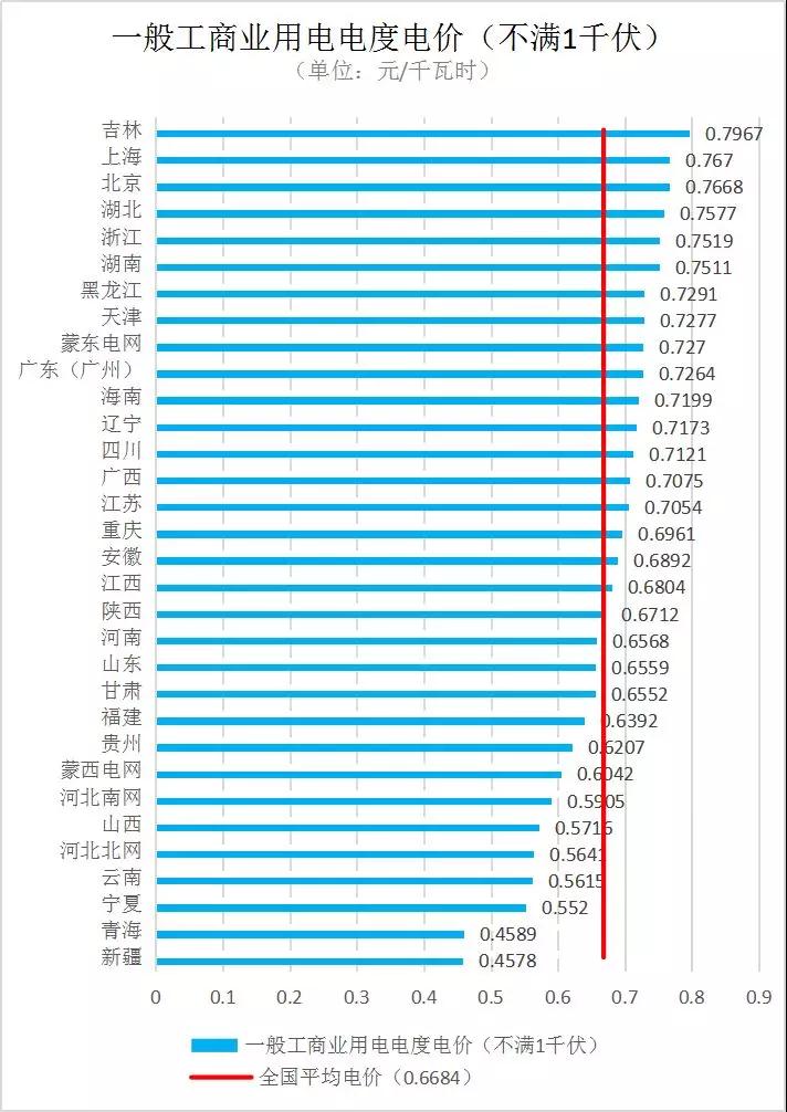 全國各省銷售電價盤點(diǎn)(2019年第一批)