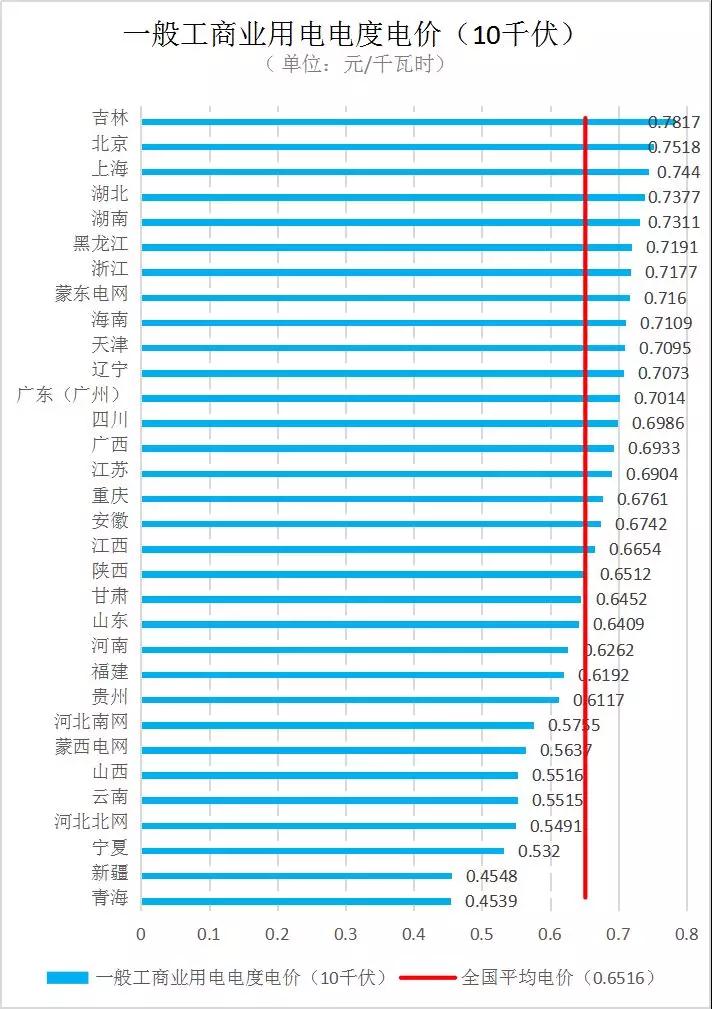 全國各省銷售電價盤點(diǎn)(2019年第一批)