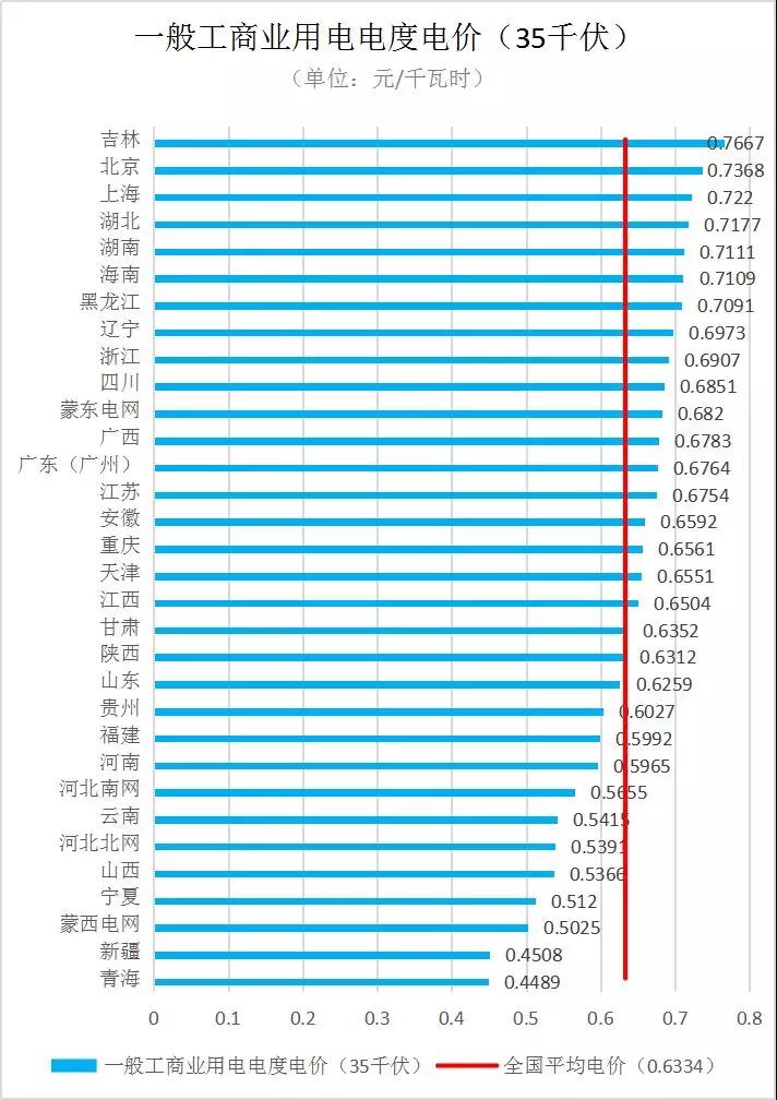 全國各省銷售電價盤點(diǎn)(2019年第一批)