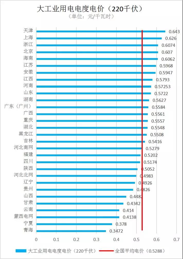 全國(guó)各省銷(xiāo)售電價(jià)盤(pán)點(diǎn)(2019年第一批)