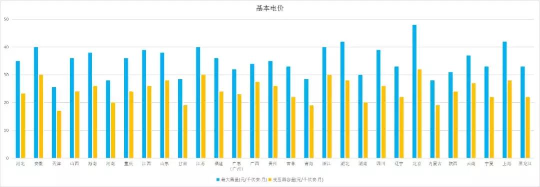全國(guó)各省銷(xiāo)售電價(jià)盤(pán)點(diǎn)(2019年第一批)