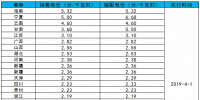 全國各省銷售電價盤點（2019年第一批）