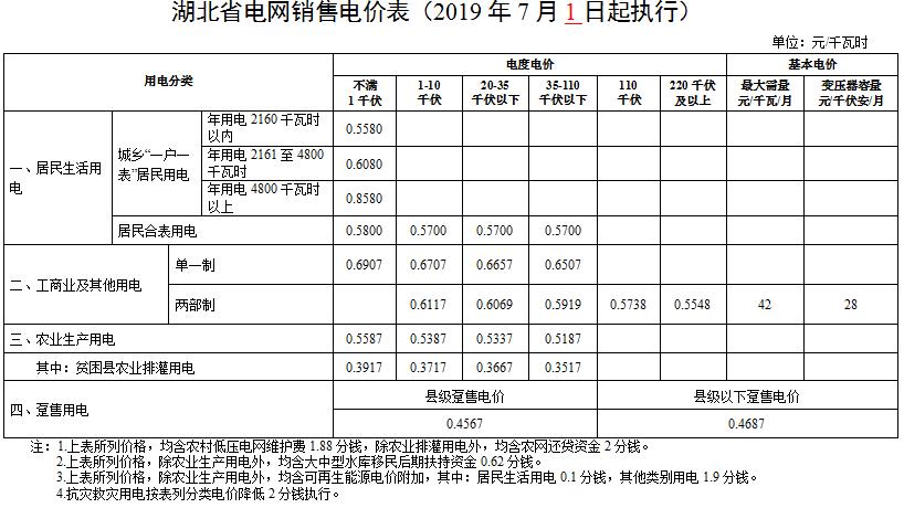 湖北第二次降電價！降低一般工商業(yè)電價、輸配電價0.067元/千瓦時
