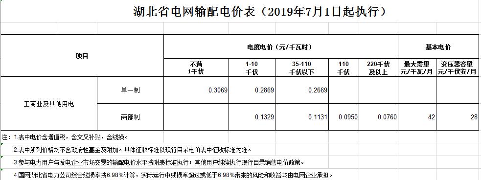 湖北第二次降電價！降低一般工商業(yè)電價、輸配電價0.067元/千瓦時