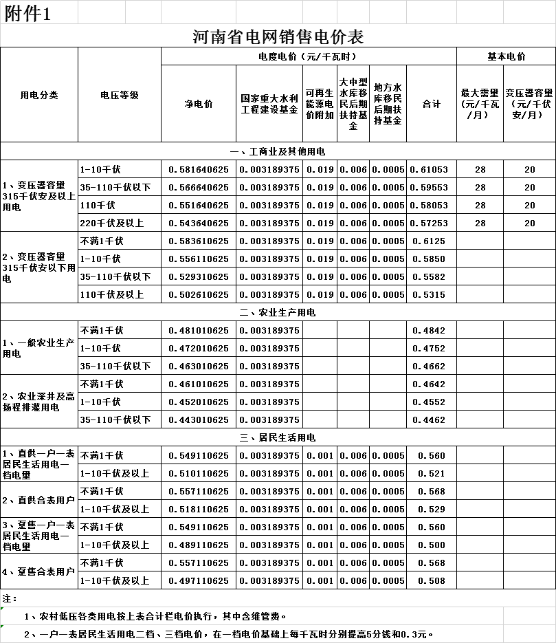 河南第二次降電價(jià)！一般工商業(yè)電價(jià)平均降低4.21分/千瓦時(shí)