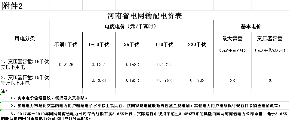 河南第二次降電價(jià)！一般工商業(yè)電價(jià)平均降低4.21分/千瓦時(shí)