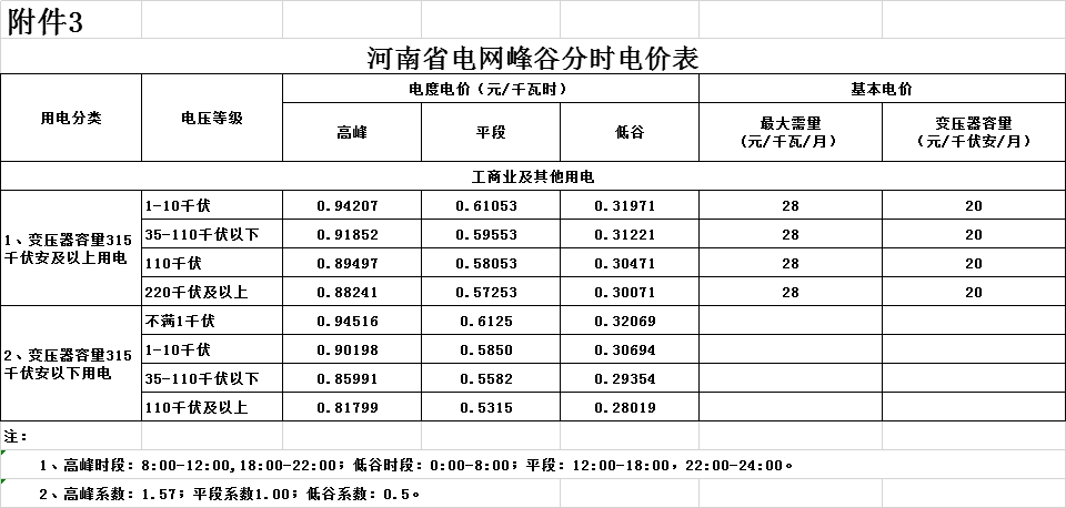河南第二次降電價(jià)！一般工商業(yè)電價(jià)平均降低4.21分/千瓦時(shí)