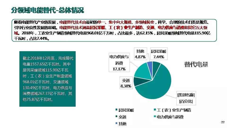 “三型兩網(wǎng)”下的電能替代建設