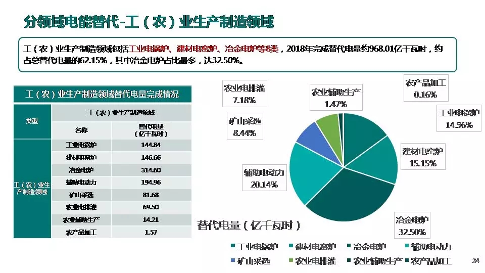“三型兩網(wǎng)”下的電能替代建設