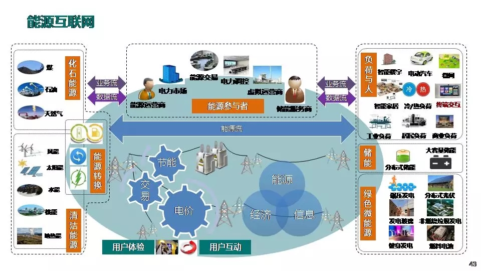 “三型兩網(wǎng)”下的電能替代建設