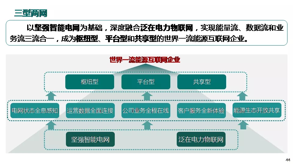 “三型兩網(wǎng)”下的電能替代建設