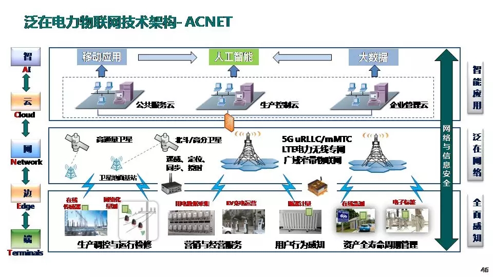 “三型兩網(wǎng)”下的電能替代建設