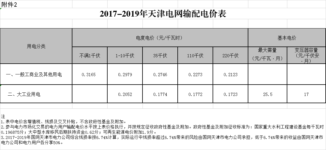 天津第二次降電價(jià)！一般工商業(yè)及其他用電銷售電價(jià)平均降5.09分/千瓦時(shí)