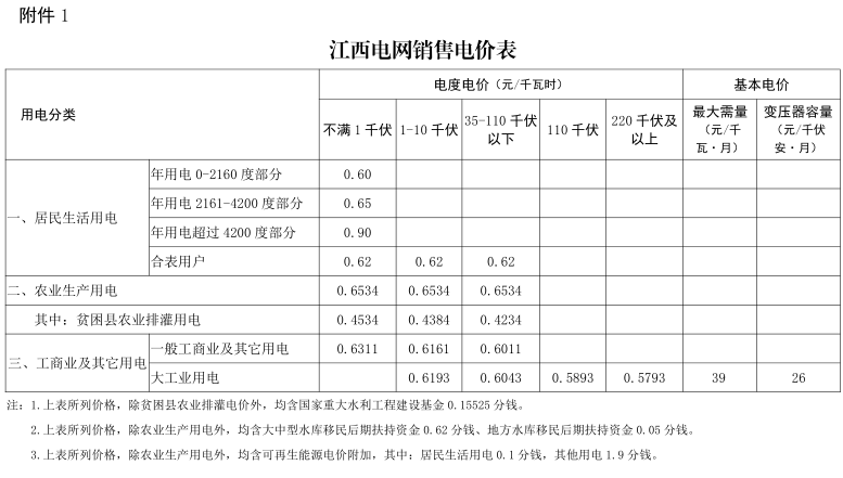 江西第二次降電價(jià)！一般工商業(yè)及其它用電類(lèi)別各電壓等級(jí)輸配電價(jià)下調(diào)4.77分/千瓦時(shí)