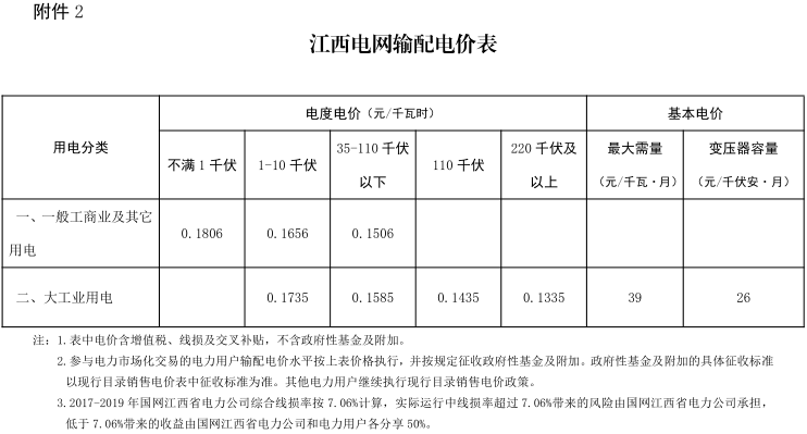 江西第二次降電價(jià)！一般工商業(yè)及其它用電類(lèi)別各電壓等級(jí)輸配電價(jià)下調(diào)4.77分/千瓦時(shí)
