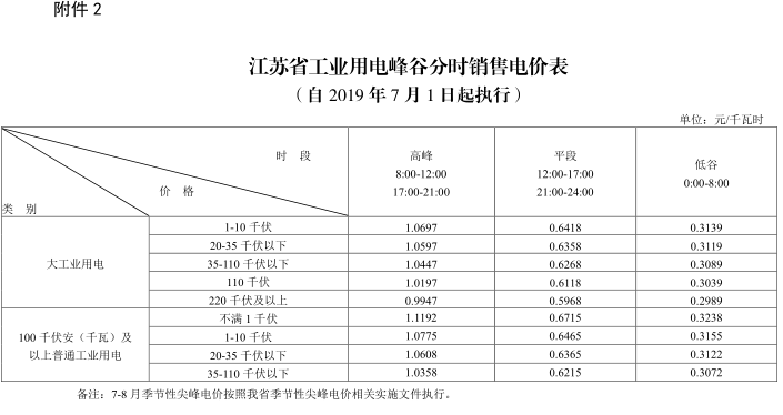 江蘇第二次降電價！一般工商業(yè)及其它用電類別電價降4.15分/度