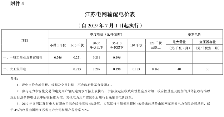 江蘇第二次降電價！一般工商業(yè)及其它用電類別電價降4.15分/度