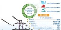 到2050年，總輸送路徑將達(dá)12.6萬(wàn)公里—— “電力絲路”架起能源互聯(lián)“高速路”