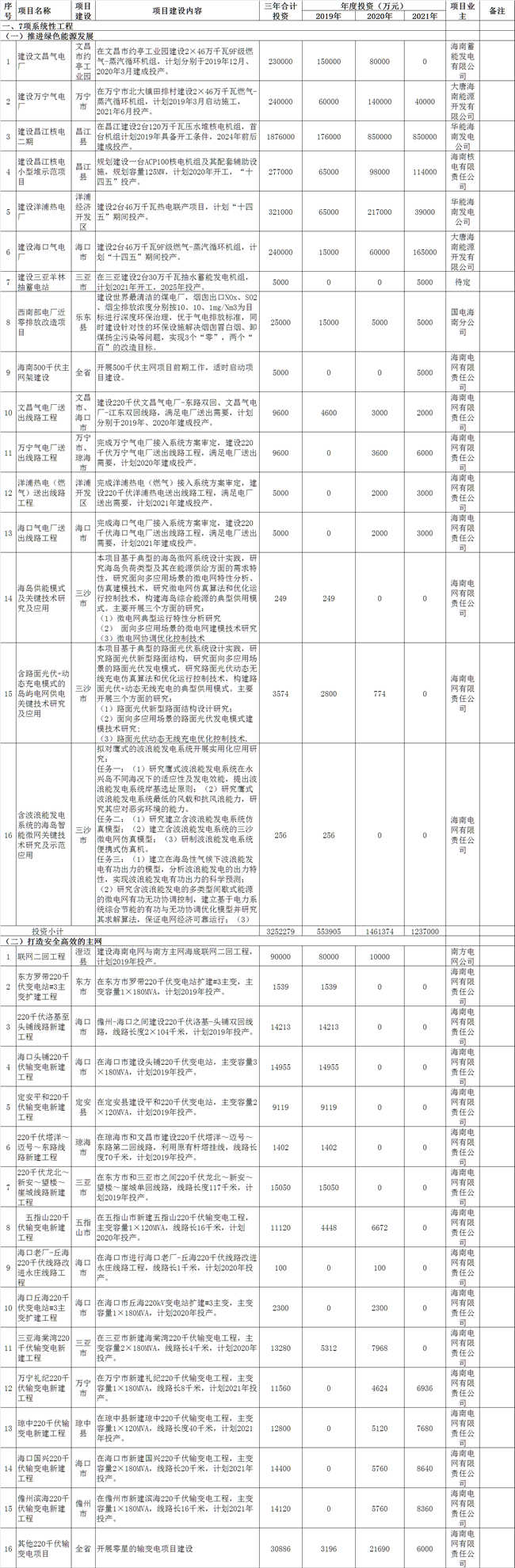 海南加快推進綜合能源服務 到2021年建成2-3個智慧能源綜合示范項目