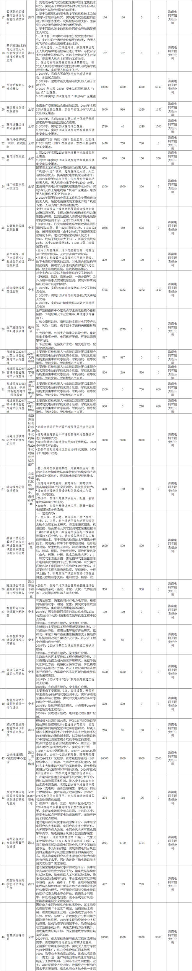 海南加快推進綜合能源服務 到2021年建成2-3個智慧能源綜合示范項目