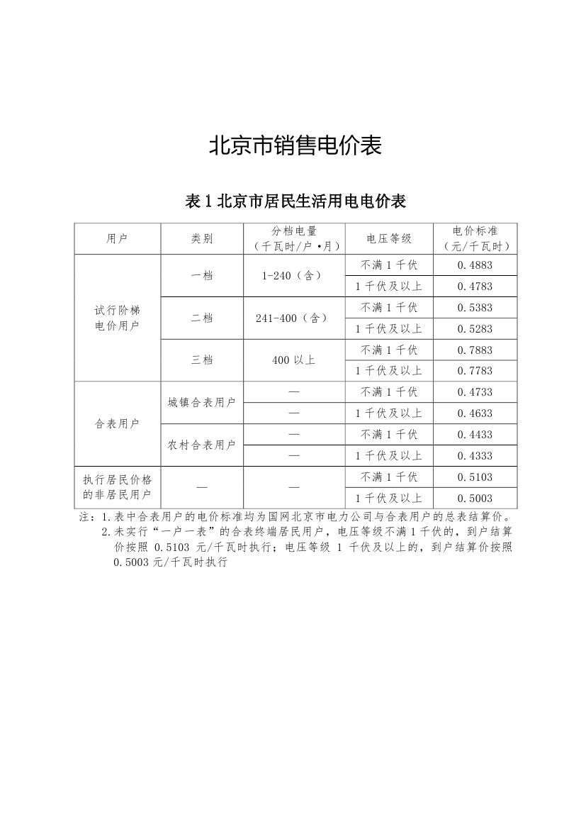 北京第二次降電價(jià)！一般工商業(yè)用戶電度電價(jià)（除低谷時(shí)段外）下調(diào)2.63分/千瓦時(shí)