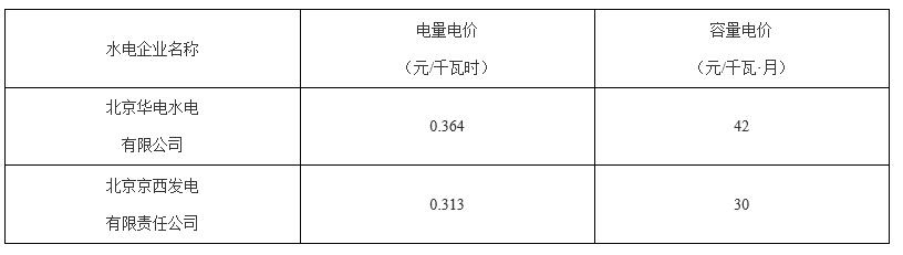北京第二次降電價(jià)！一般工商業(yè)用戶電度電價(jià)（除低谷時(shí)段外）下調(diào)2.63分/千瓦時(shí)