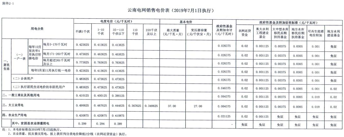 云南第二次降電價(jià) 一般工商業(yè)銷售電價(jià)降低8.7分/千瓦時(shí)！