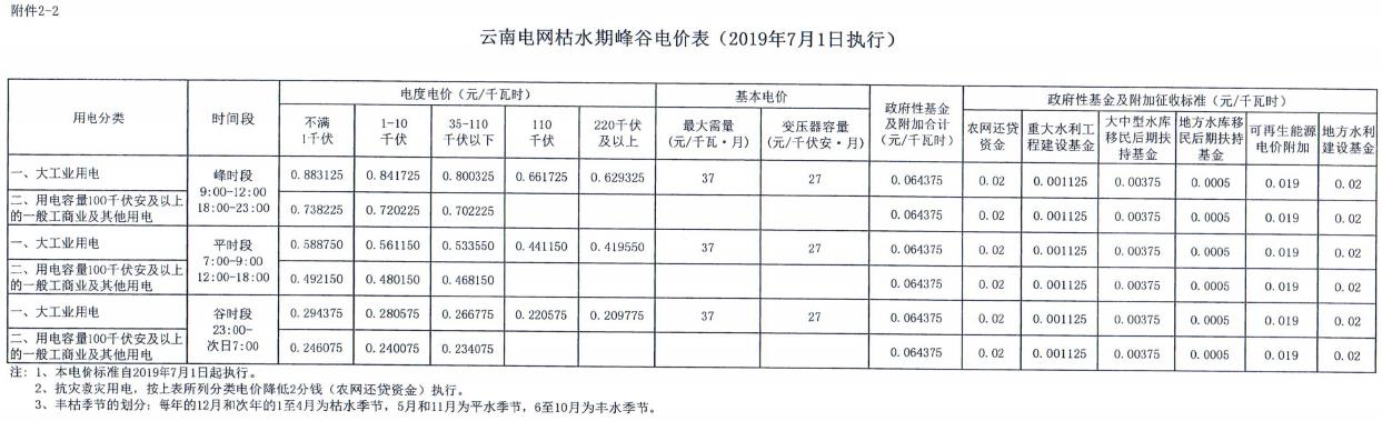 云南第二次降電價(jià) 一般工商業(yè)銷售電價(jià)降低8.7分/千瓦時(shí)！
