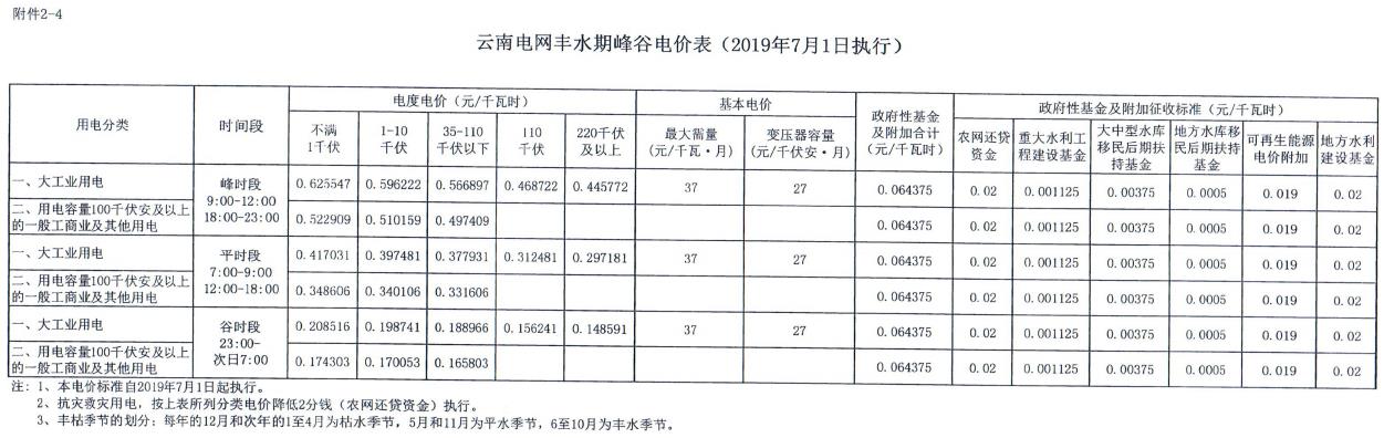 云南第二次降電價(jià) 一般工商業(yè)銷售電價(jià)降低8.7分/千瓦時(shí)！