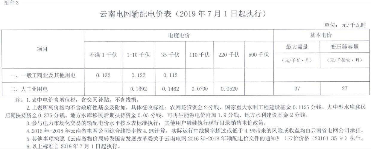 云南第二次降電價(jià) 一般工商業(yè)銷售電價(jià)降低8.7分/千瓦時(shí)！