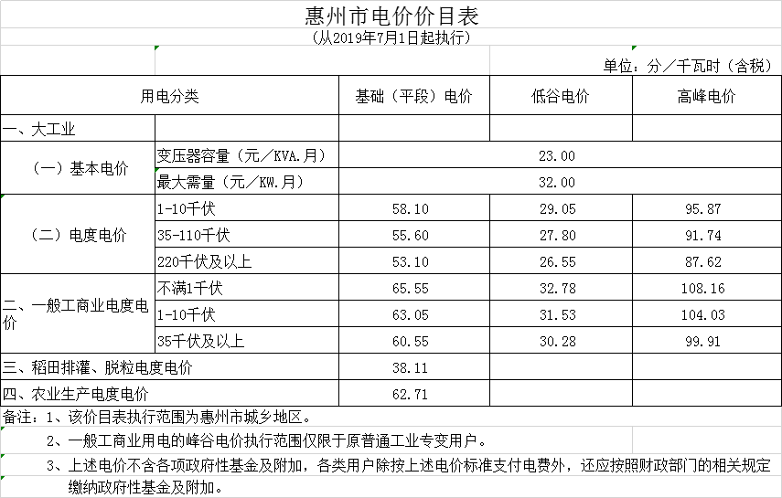 廣東第二次降電價！一般工商業(yè)電度電價統(tǒng)一降低5.39分/千瓦時（除深圳市外）