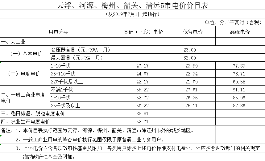 廣東第二次降電價！一般工商業(yè)電度電價統(tǒng)一降低5.39分/千瓦時（除深圳市外）