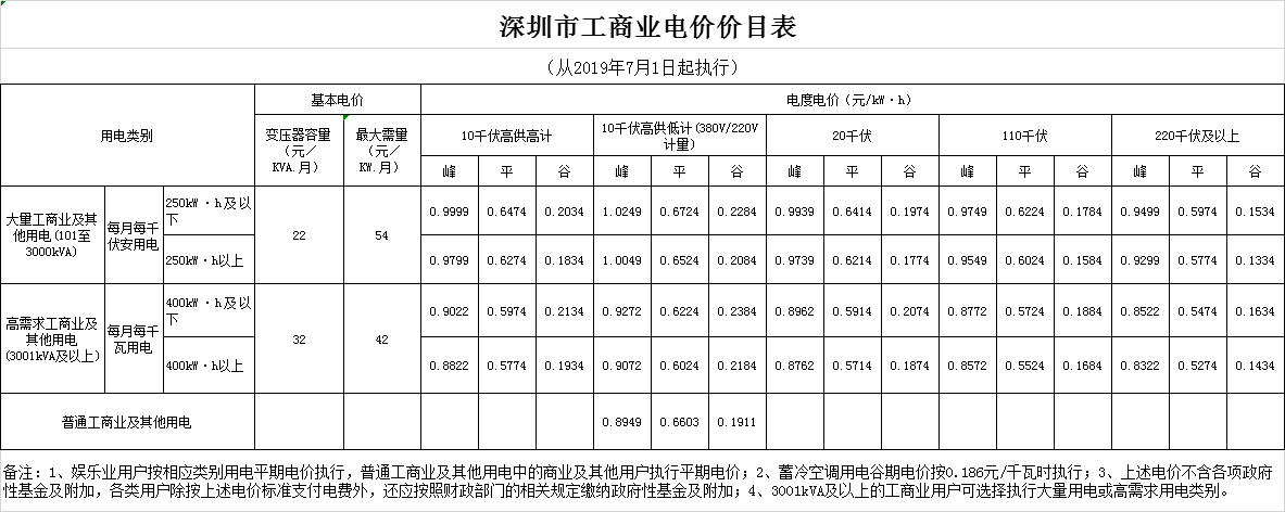 廣東第二次降電價！一般工商業(yè)電度電價統(tǒng)一降低5.39分/千瓦時（除深圳市外）