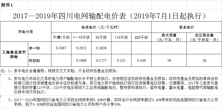 四川第二次降電價！一般工商業(yè)及其它用電銷售電價、輸配電價、躉售工商業(yè)電價最高下調(diào)6.36分/千瓦時
