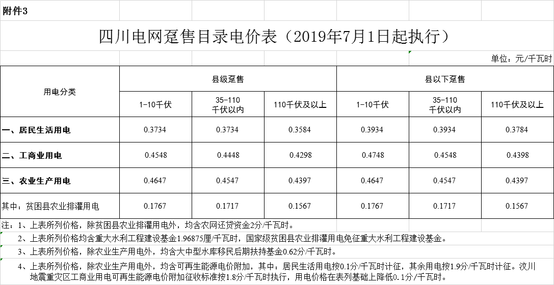 四川第二次降電價！一般工商業(yè)及其它用電銷售電價、輸配電價、躉售工商業(yè)電價最高下調(diào)6.36分/千瓦時