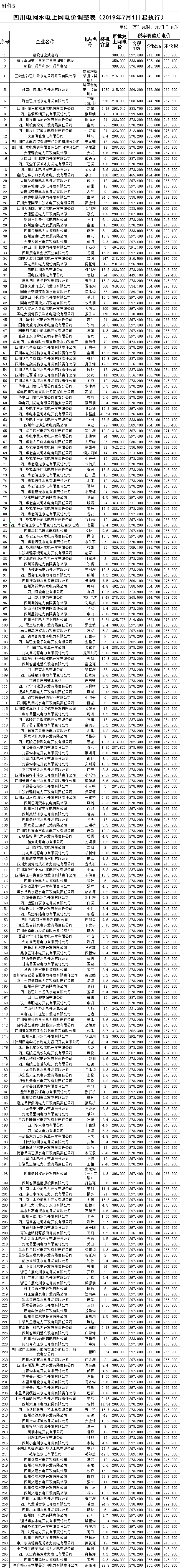 四川第二次降電價！一般工商業(yè)及其它用電銷售電價、輸配電價、躉售工商業(yè)電價最高下調(diào)6.36分/千瓦時